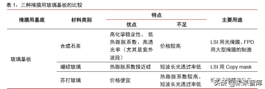 半导体材料专题报告：光掩模版需求旺盛，合成石英基板有望受益