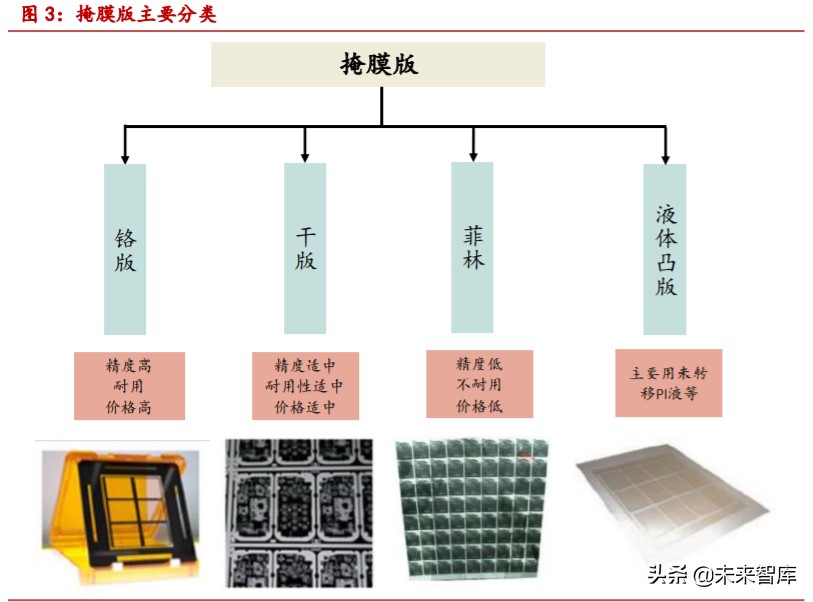 掩膜版行业深度报告：光刻工艺“底片”，国产替代步伐加快