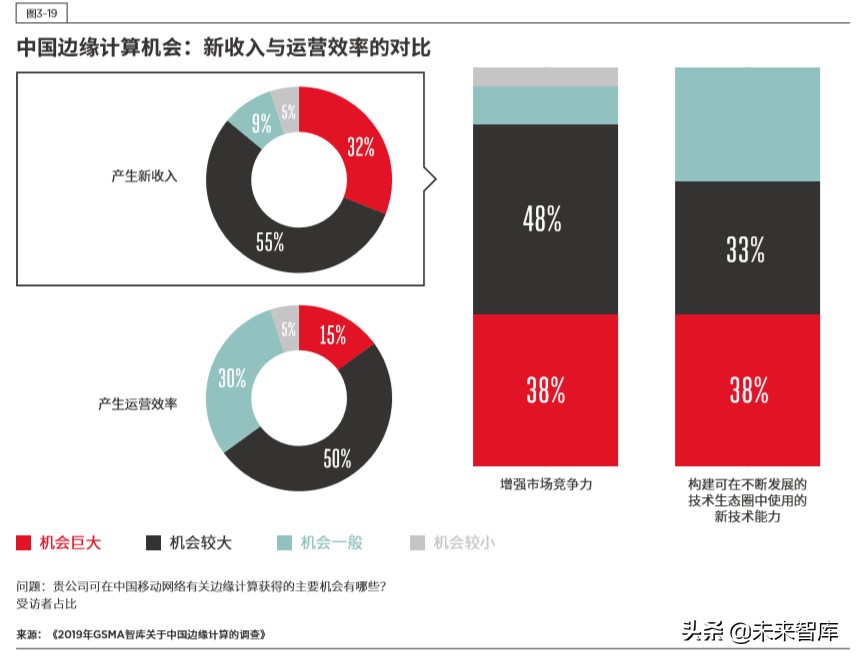 5G时代的边缘计算：中国的技术和市场发展