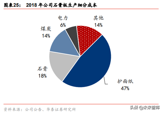 建材细分行业之石膏板深度研究