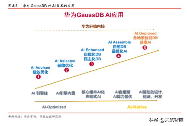 华为数据库Gauss深度解析