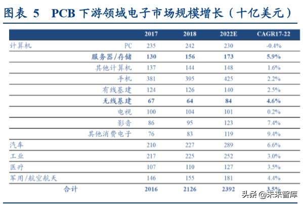 电路板行业深度报告：高端通讯PCB，科技新基建的基石