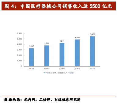医疗介入器械行业深度报告