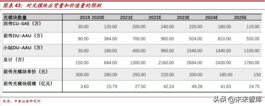 通信行业深度报告：新基建视角下的5G网络现状和发展