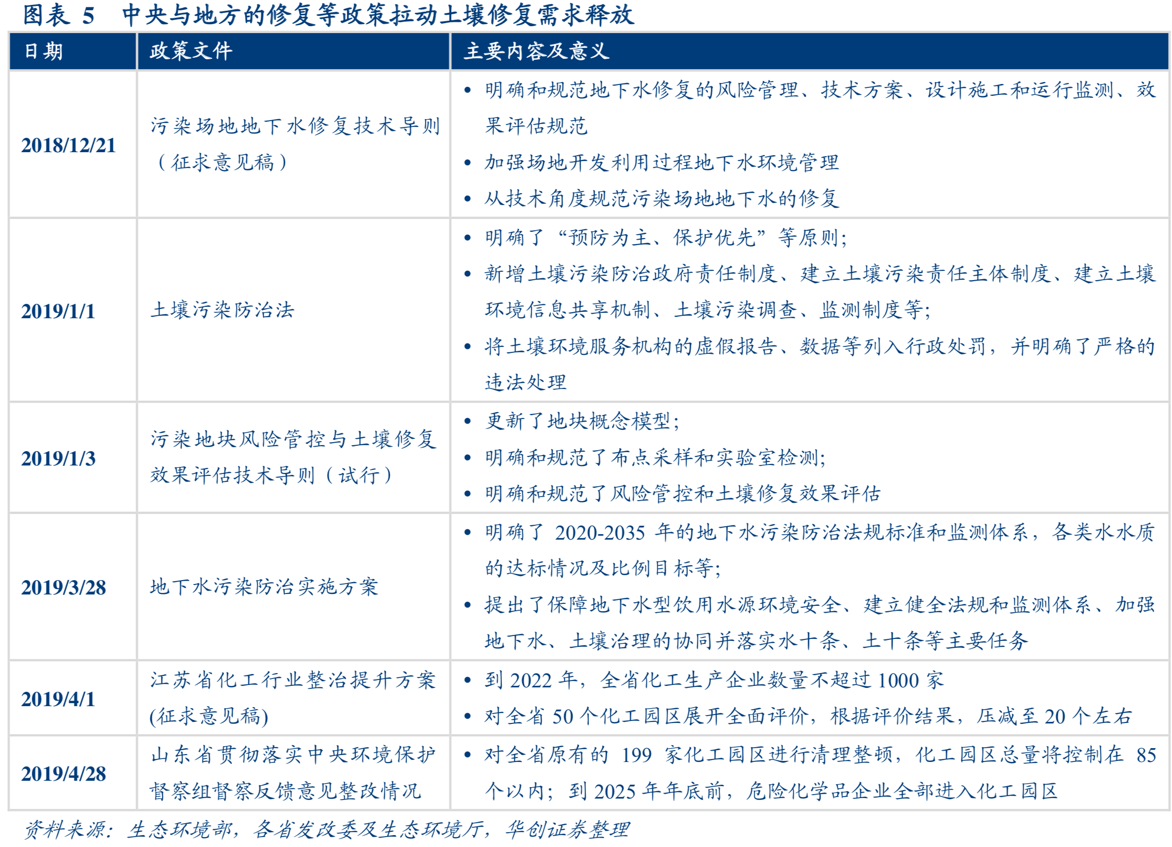 土壤修复专题研究报告：重点发展要素与前景展望