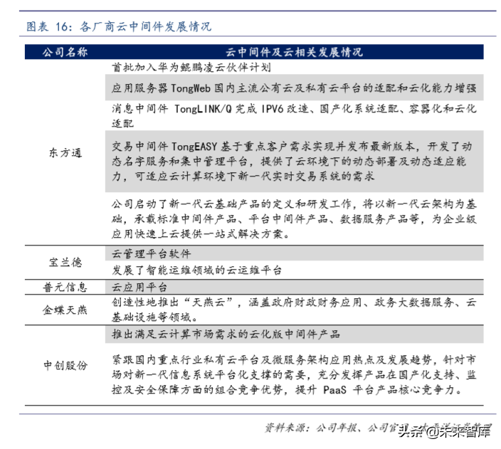 计算机行业专题：如何撬动中间件市场国际领先者的奶酪