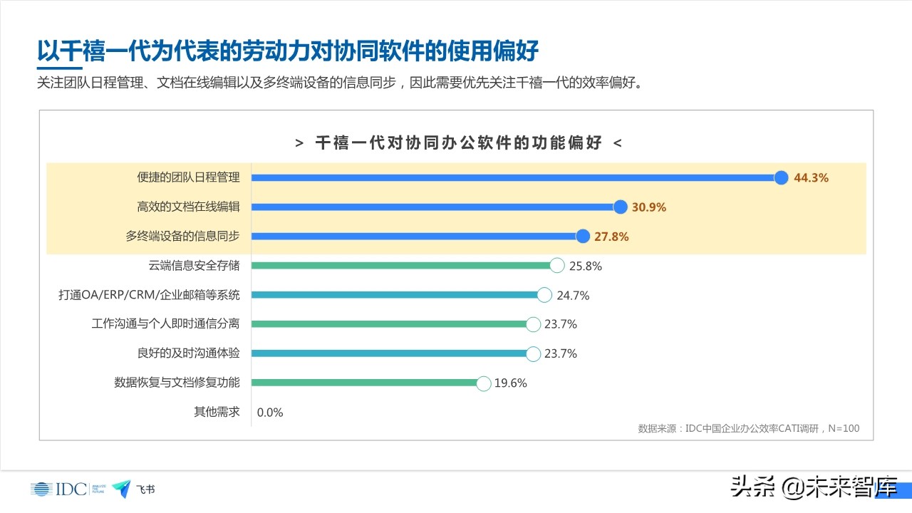 未来企业效率白皮书