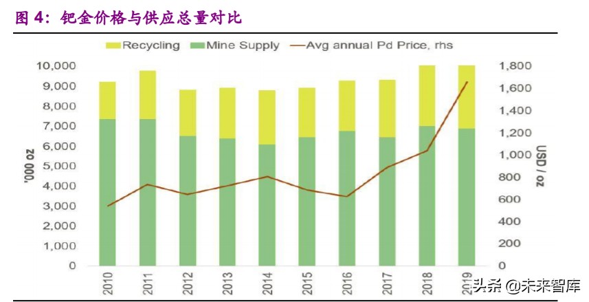 铂族金属专题报告：新国准提升需求，中长期铂金价格向上