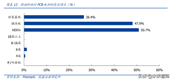 5G产业链之PCB行业专题：5G进一步提升行业景气度
