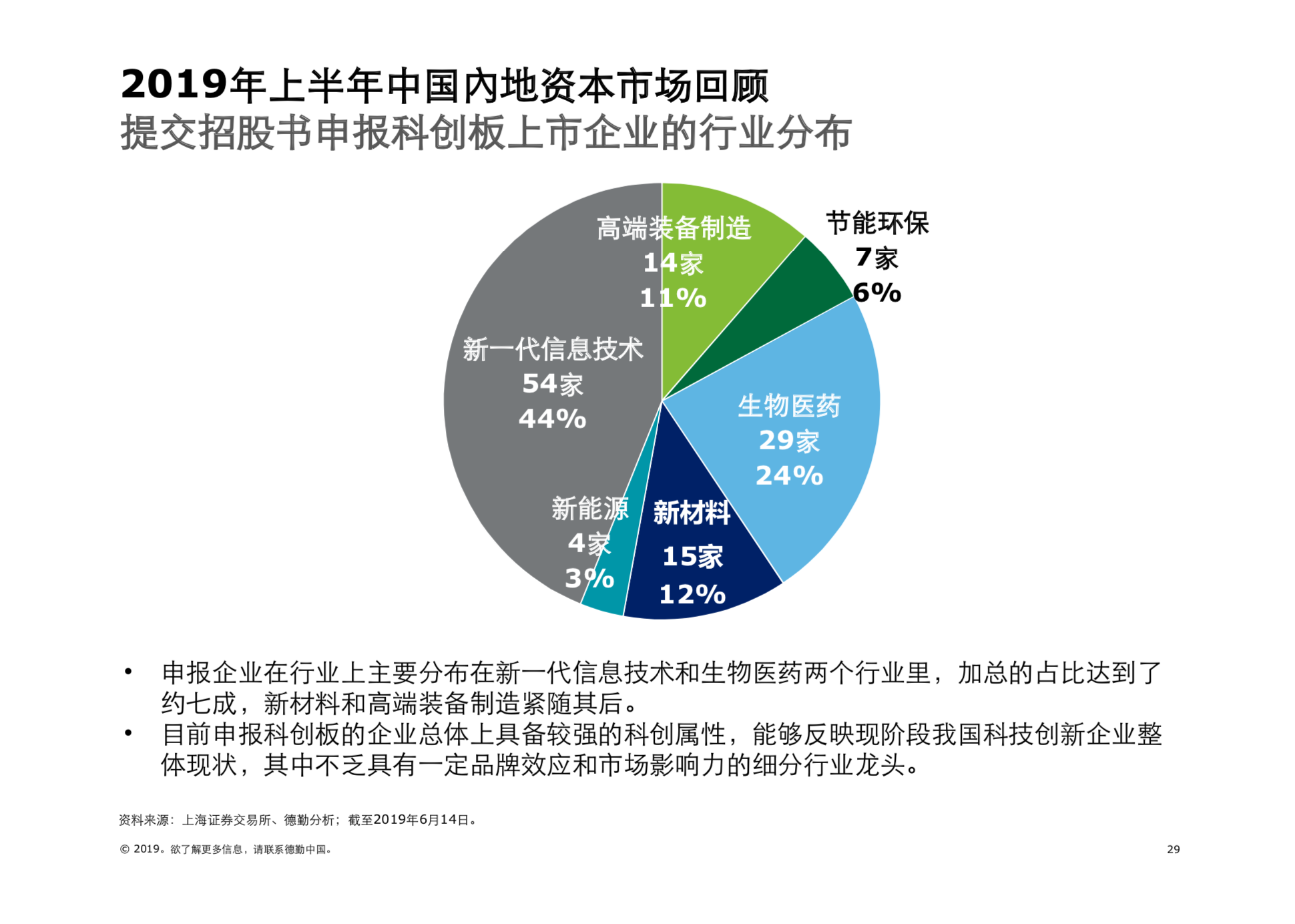 2019年中國內地及香港IPO市場回顧與前景展望（61頁PPT）