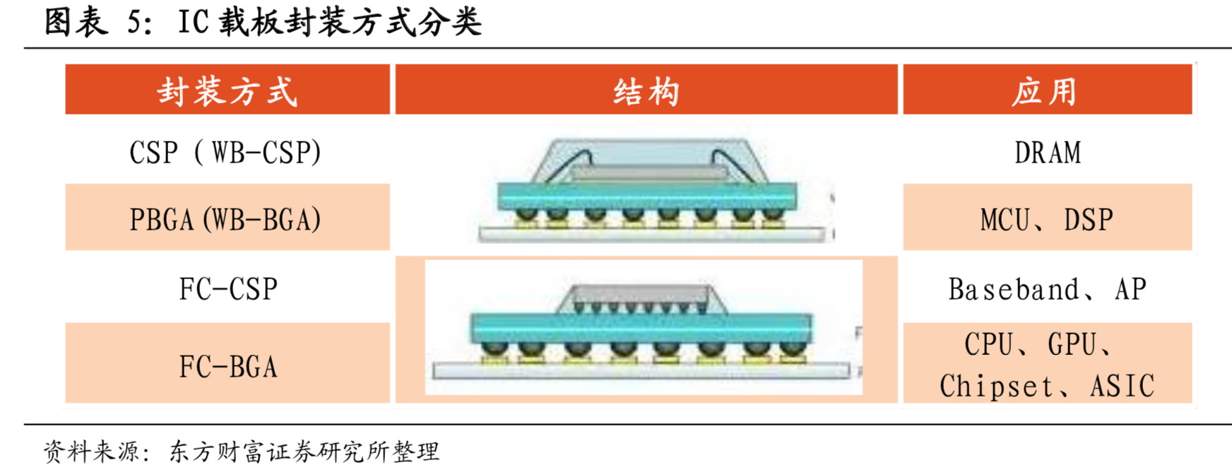 芯片产业链专题：IC载板市场景气度高，国产替代正当时