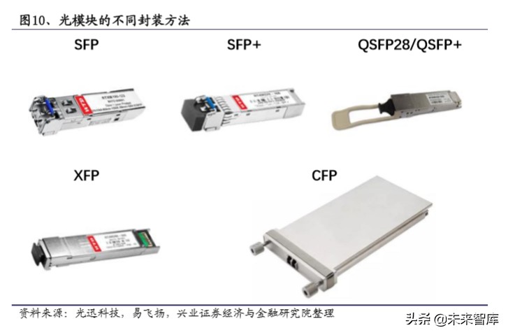 光模块专题报告：5G驱动电信光模块市场重回增长