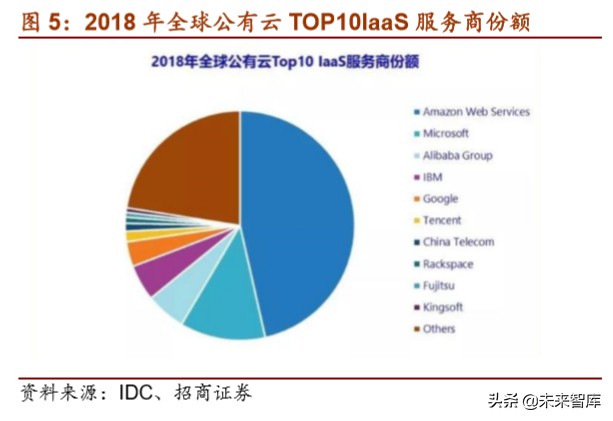 云计算专题报告：从IaaS资本开支判断服务器拐点