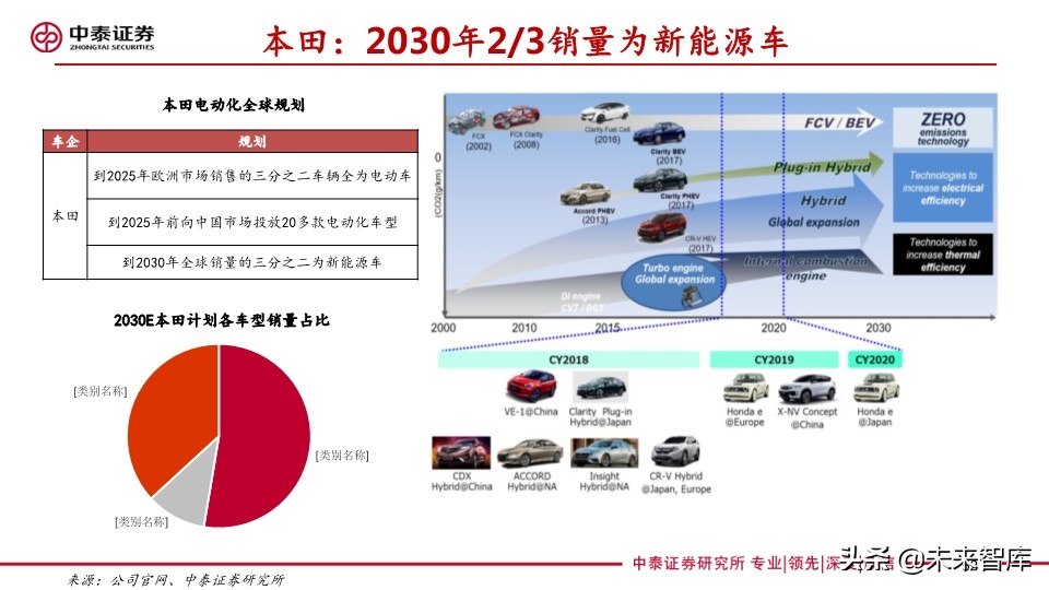 汽车巨头的电动汽车战略盘点