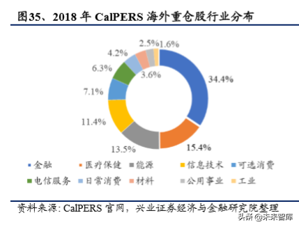 美国养老体系及养老资金投资研究（下篇）