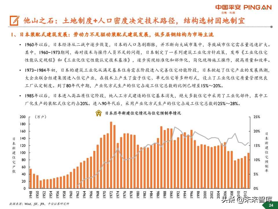 装配式建筑行业全景图