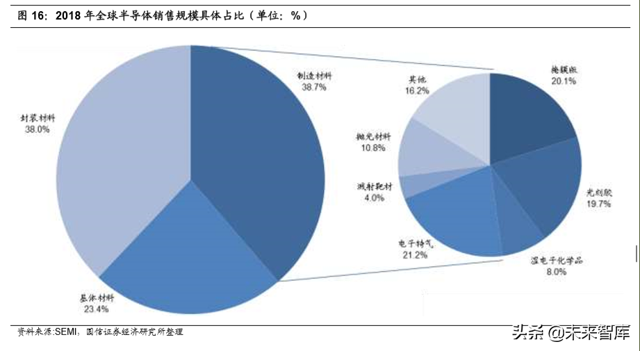 半导体材料专题报告：市场空间巨大，国产替代大有所为