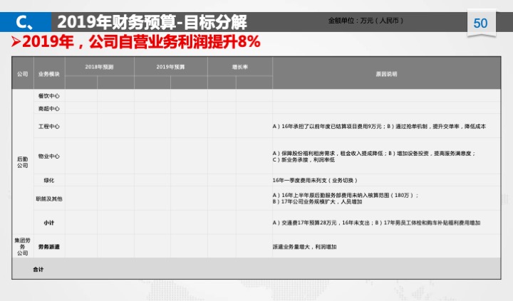 管理工具推荐：XX公司年度经营计划（54页PPT）