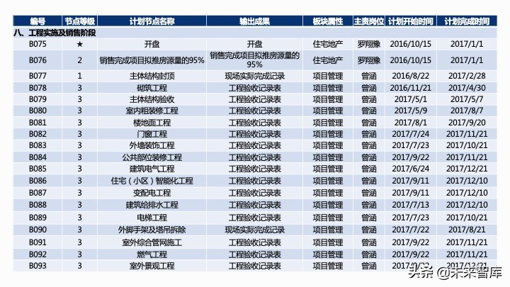 房地產開發項目經濟測算方法精品(117頁PPT)