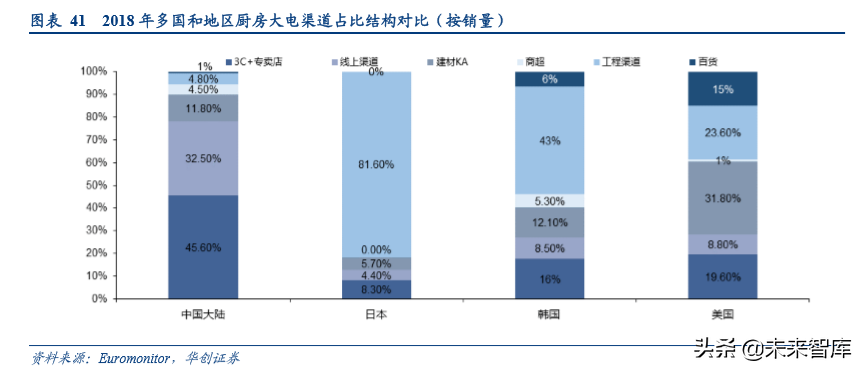 家电行业渠道战略深度研究：效率升级，品牌制胜