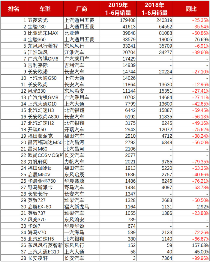 2019上半年自主品牌销量一览：各种跌，路在何方？