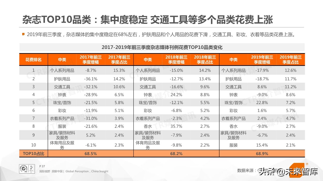 2019年前三季度中国广告市场回顾（76页PPT）