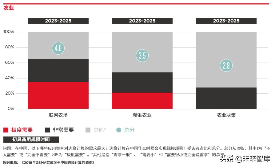 5G时代的边缘计算：中国的技术和市场发展