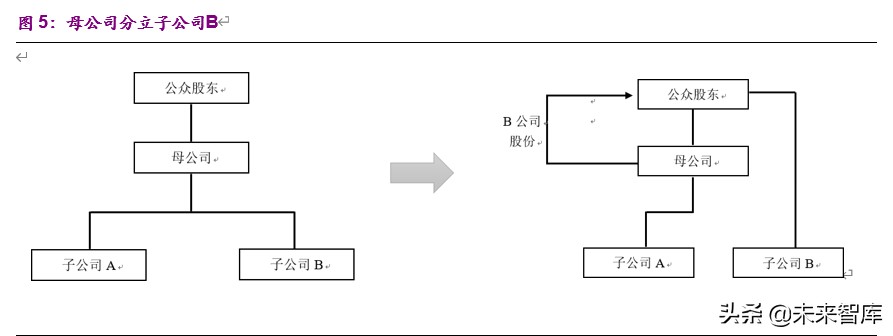 企业分拆上市的动机、路径及影响：分拆上市能否创造价值