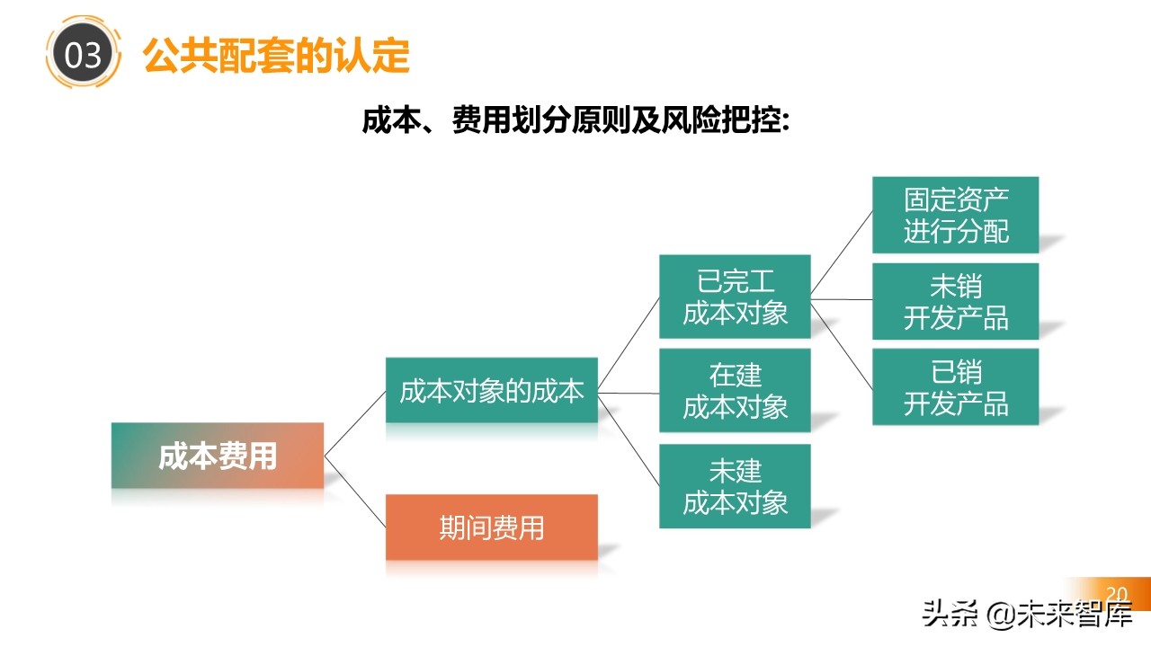 2020房地产不同阶段税务处理关键点解析