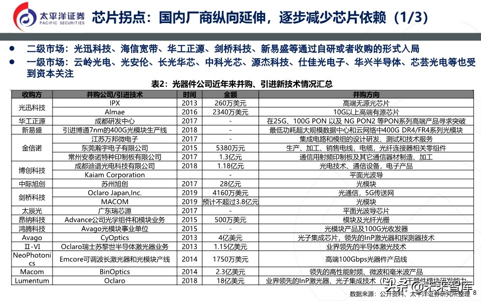 光模块深度报告：无线＋数通＋有线共振
