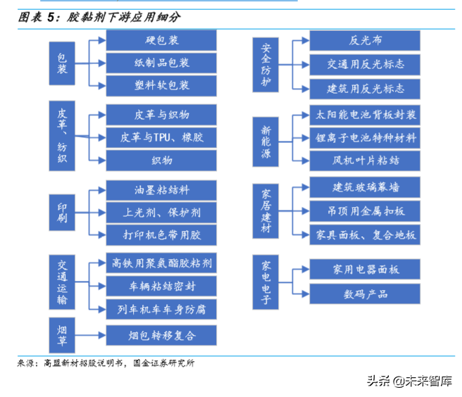 胶粘剂行业深度报告