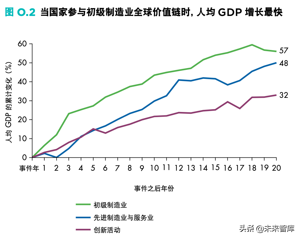 2020年世界发展报告：在全球价值链时代以贸易促发展（312页）