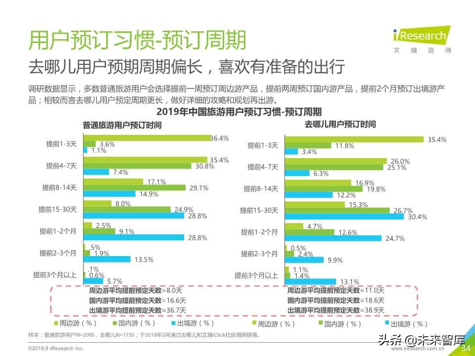 中国在线旅游平台用户洞察研究报告2019年