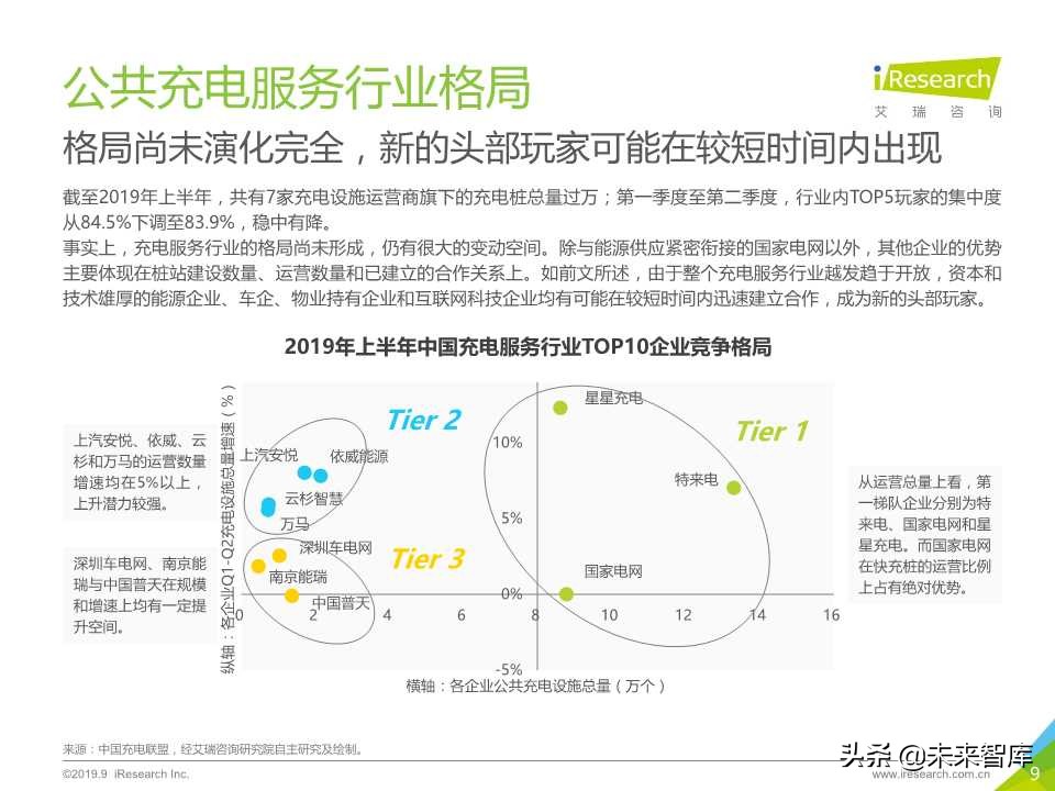 中国新势力车企充电服务研究报告2019年