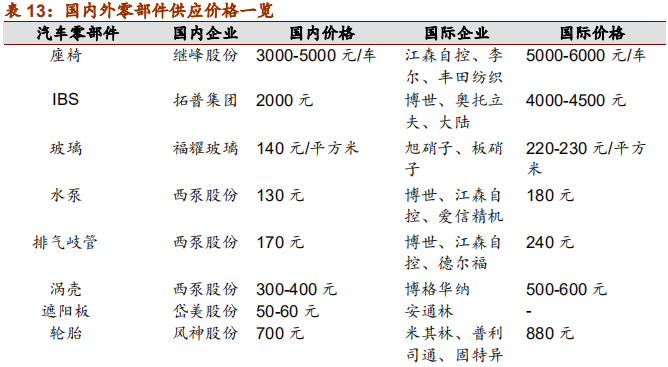 汽车行业2019年中最新研究报告：整车三化与零部件三化