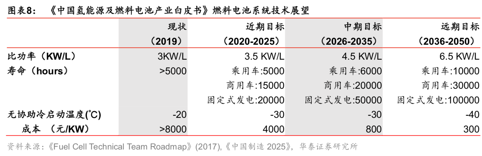 燃料电池专题：核心部件国产化是氢燃料电池汽车产业化的关键