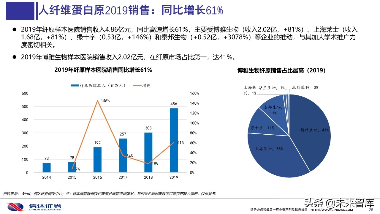 血液制品2020年一季度批签发及2019销售分析