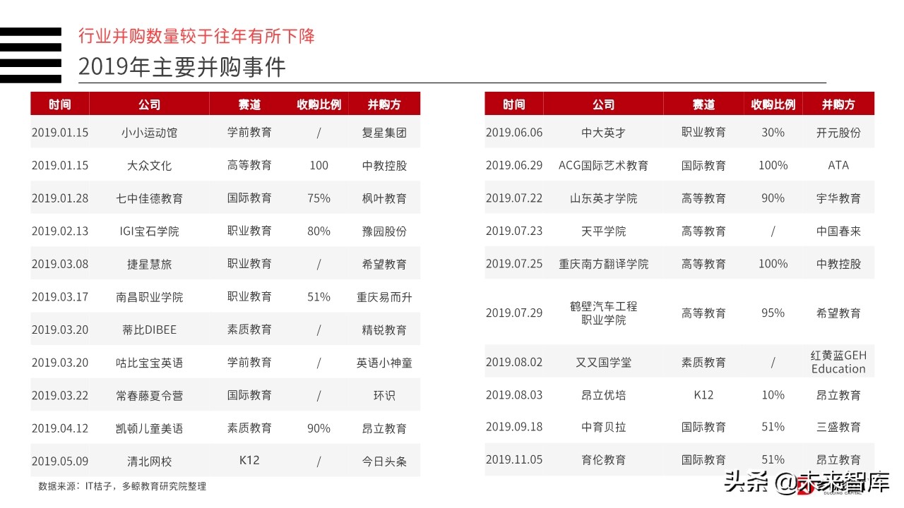 2019年中国教育行业投融资分析报告（156页）