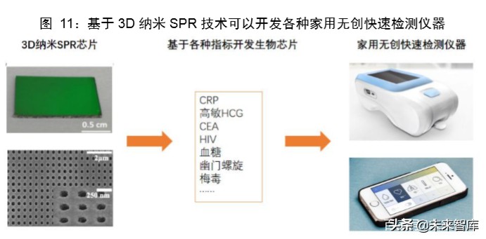 医疗检测设备专题报告：新一代SPR技术检测平台市场研究