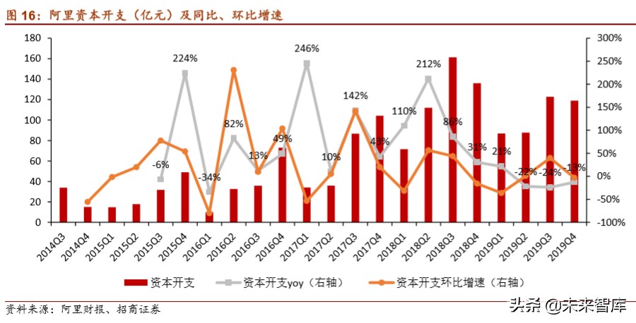 云计算专题报告：从IaaS资本开支判断服务器拐点