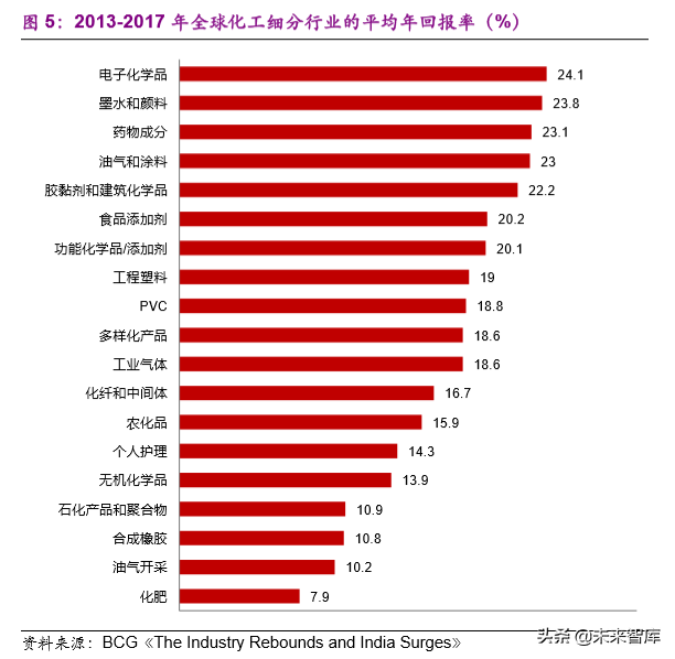 化工行业前瞻报告：后工业化时代的中国化工企业成长之路