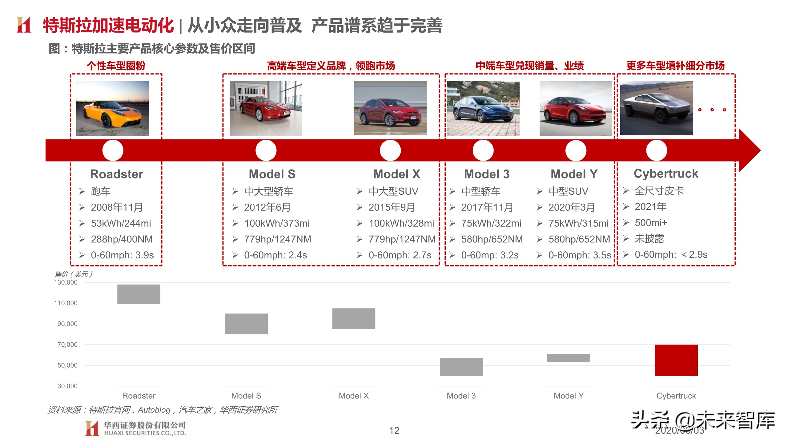汽车行业2020下半年投资策略：变革加速，重塑秩序