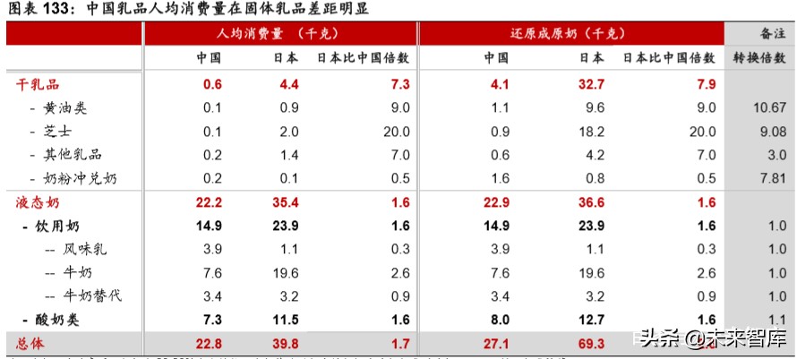 乳品行业深度报告：结构性增长谁是赢家