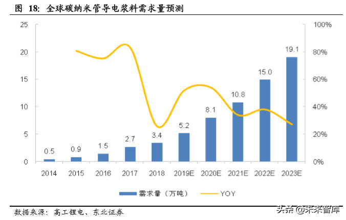 碳纳米管行业深度研究：快速崛起的新型电池材料