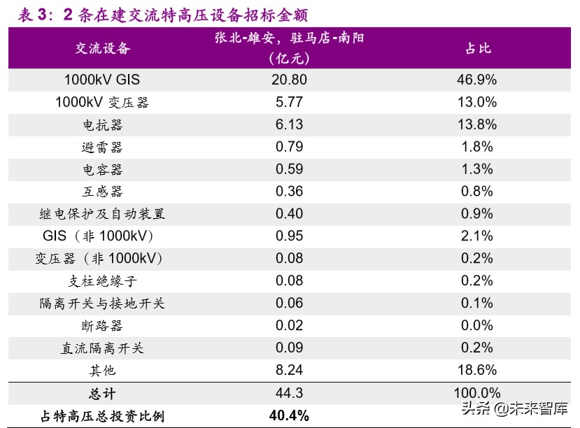 新基建专题报告：特高压，加速电力传输的超级动脉