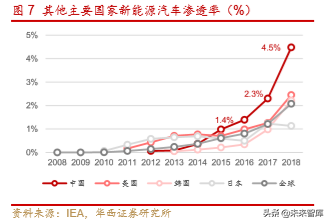 新能源汽车产业深度研究报告：从2.0迈入3.0时代（113页）上篇