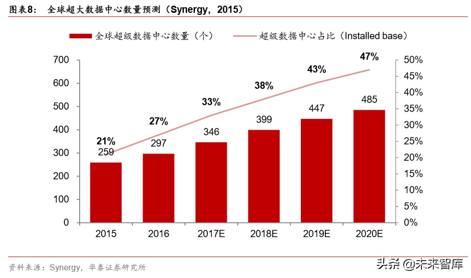 云计算专题报告：云基础设施需求加速的核心变量