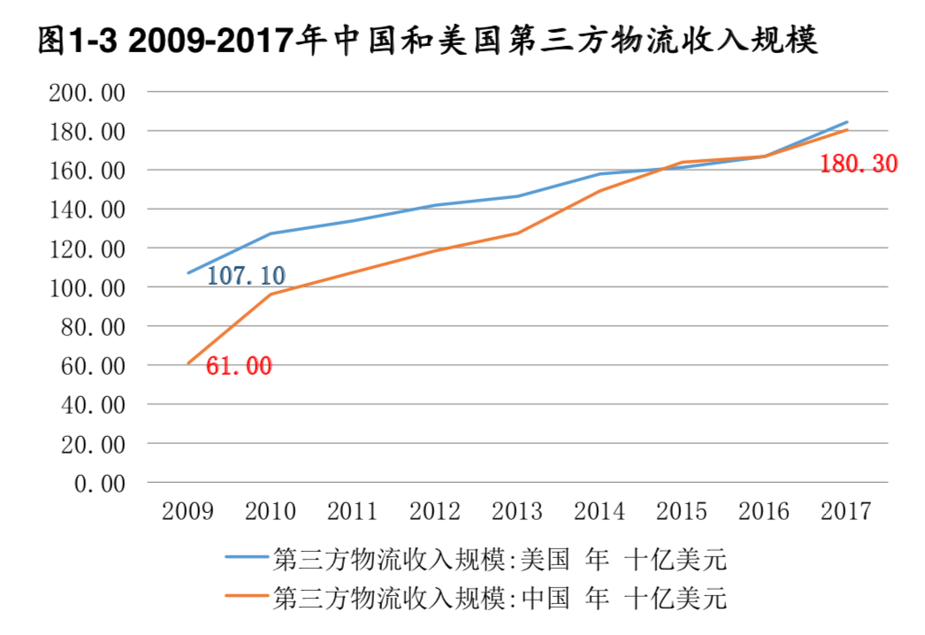 供应链管理服务行业分析