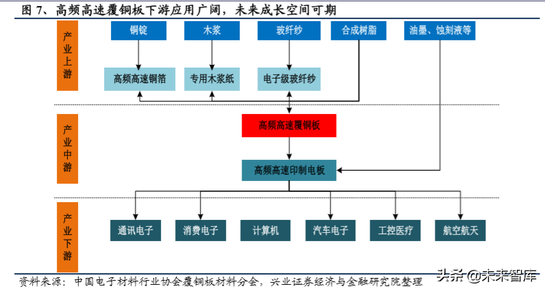 5G新材料专题报告：高频高速覆铜板高增长，铜箔坐享发展红利