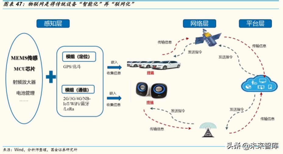 物联网行业深度报告：掘金亿物互联，把握三波浪潮